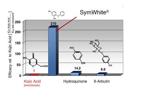 スーパーWHニプレス原料SymWhite（R）